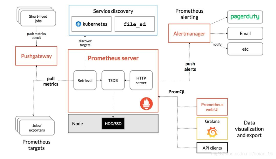 Kubernetes监控etcd集群（自带metrics接口）第1张