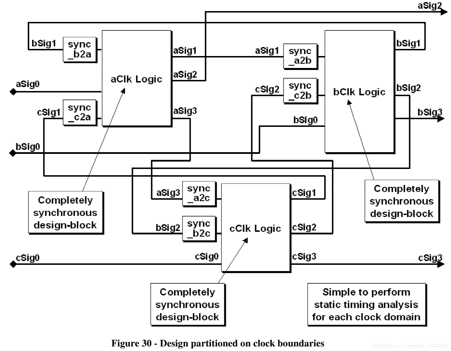 《Clock Domain Crossing》 翻译与理解（6）跨时钟域的命名规则与设计分割