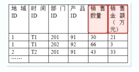 维度建模