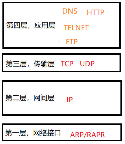 简单了解OSI网络模型