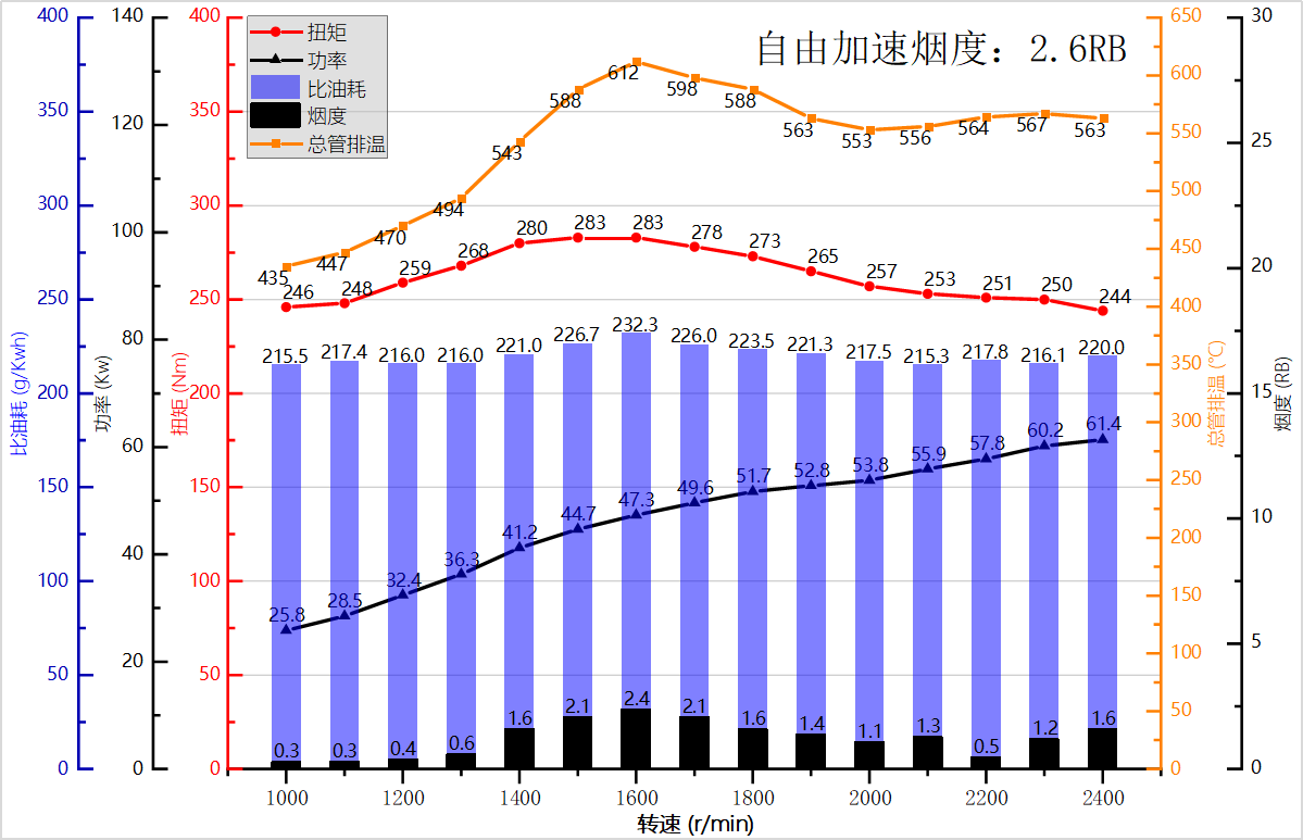 选择绘制多y轴图3,设置图形设置左方3个y轴,右方2个y轴,每图层1个曲线