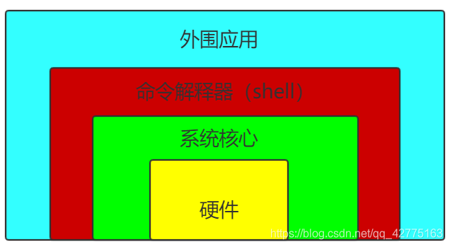 shell开发小程序(shellcode开发) shell开发小程序(shellcode开发)