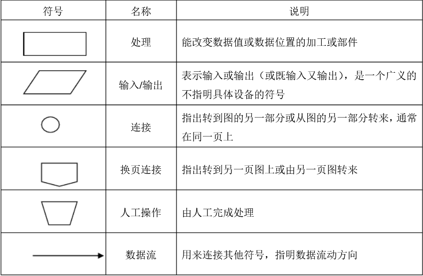 软件工程（系统流程图讲解）