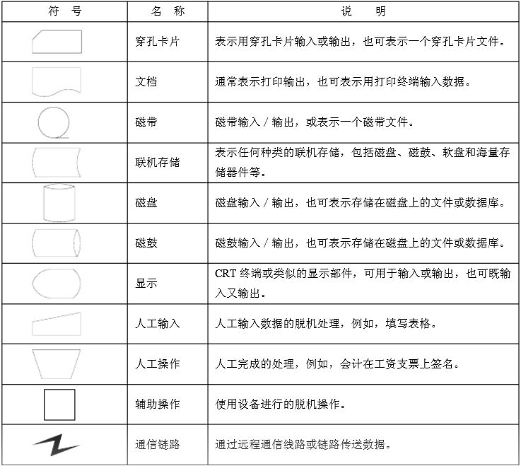 软件工程（系统流程图讲解）