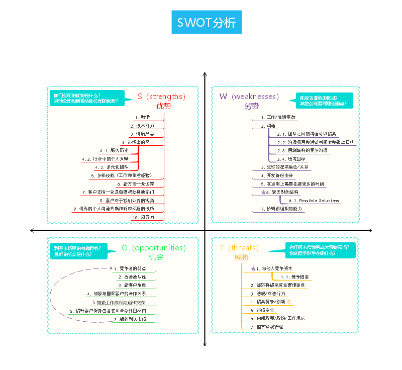 SWOT分析》思维导图，帮助你做好企业优势劣势分析图_优势风险分析图-CSDN博客