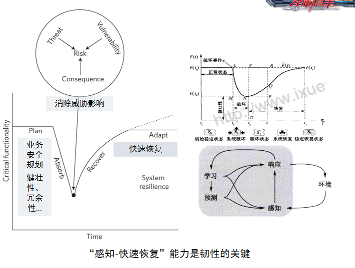 威脅防禦滯後性