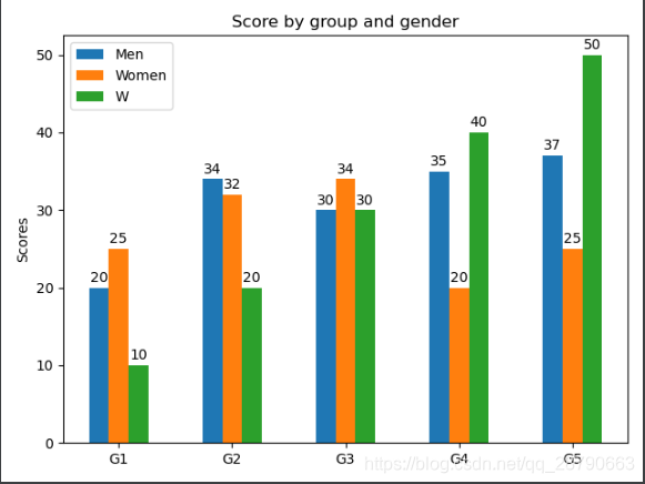 matplotlib学习——案例二:带标签的分组条形图(Grouped bar chart with labels)_matplotlib分组 ...