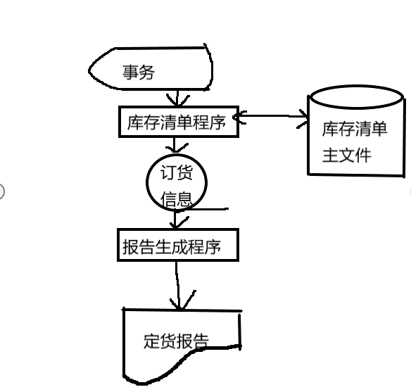 软件工程（系统流程图讲解）