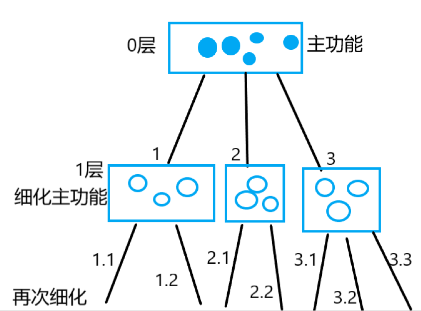 软件工程（系统流程图讲解）