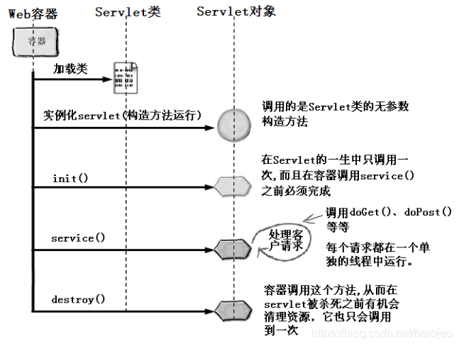 生命周期