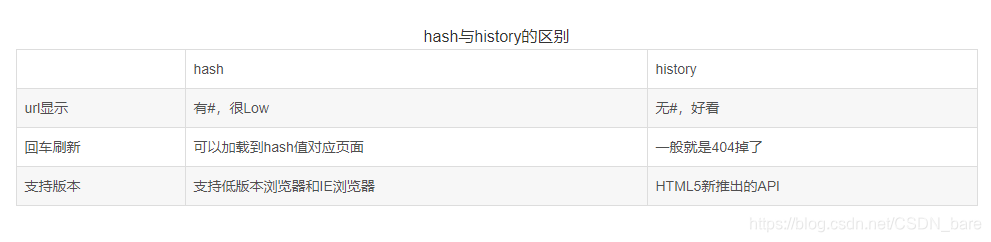 Vue-router 中hash模式和history模式的区别