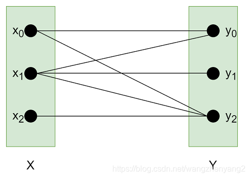 求解分配问题 二 二分图最大匹配算法 Wangzhenyang2的博客 Csdn博客