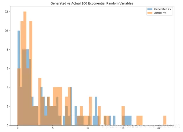 生成与实际的100个指数随机变量（作者提供的图像）