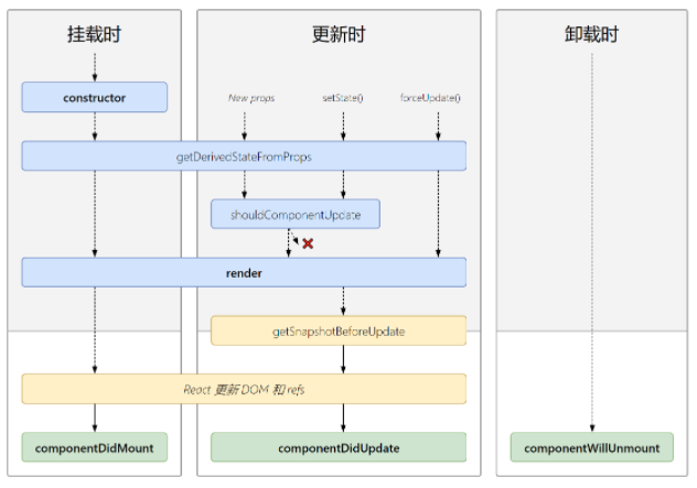 React07——新旧生命周期