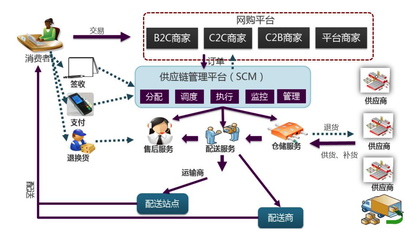 供应链结构图示意图图片