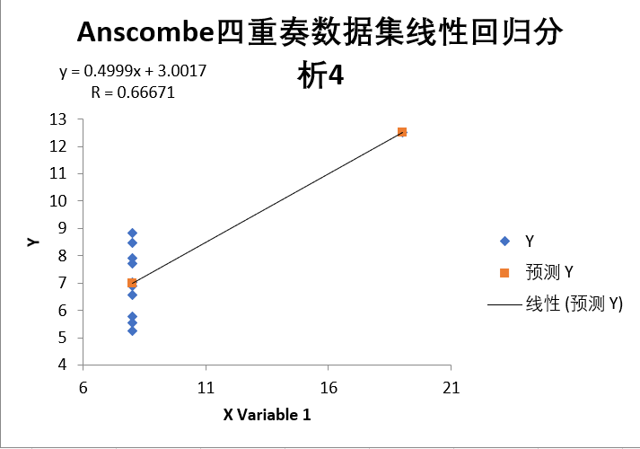 gdp怎么确定线性回归方程_2009年统计师 统计工作实务 真题及答案