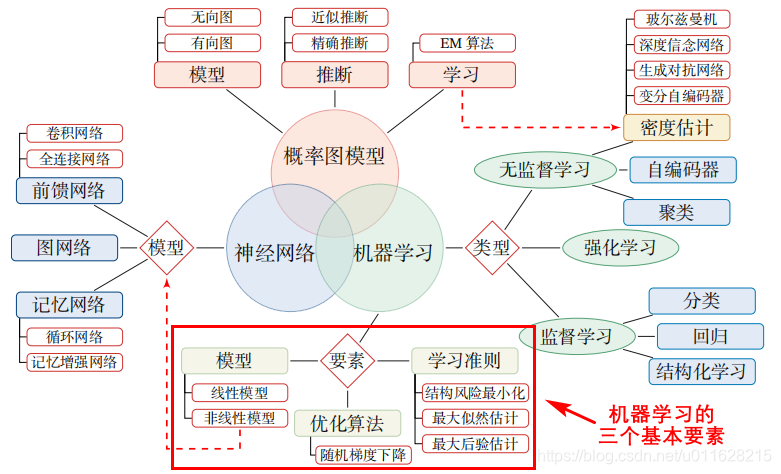 图2 机器学习的三个基本要素