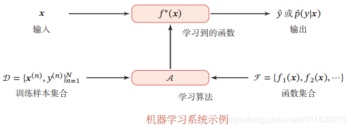 图3 机器学习系统示例