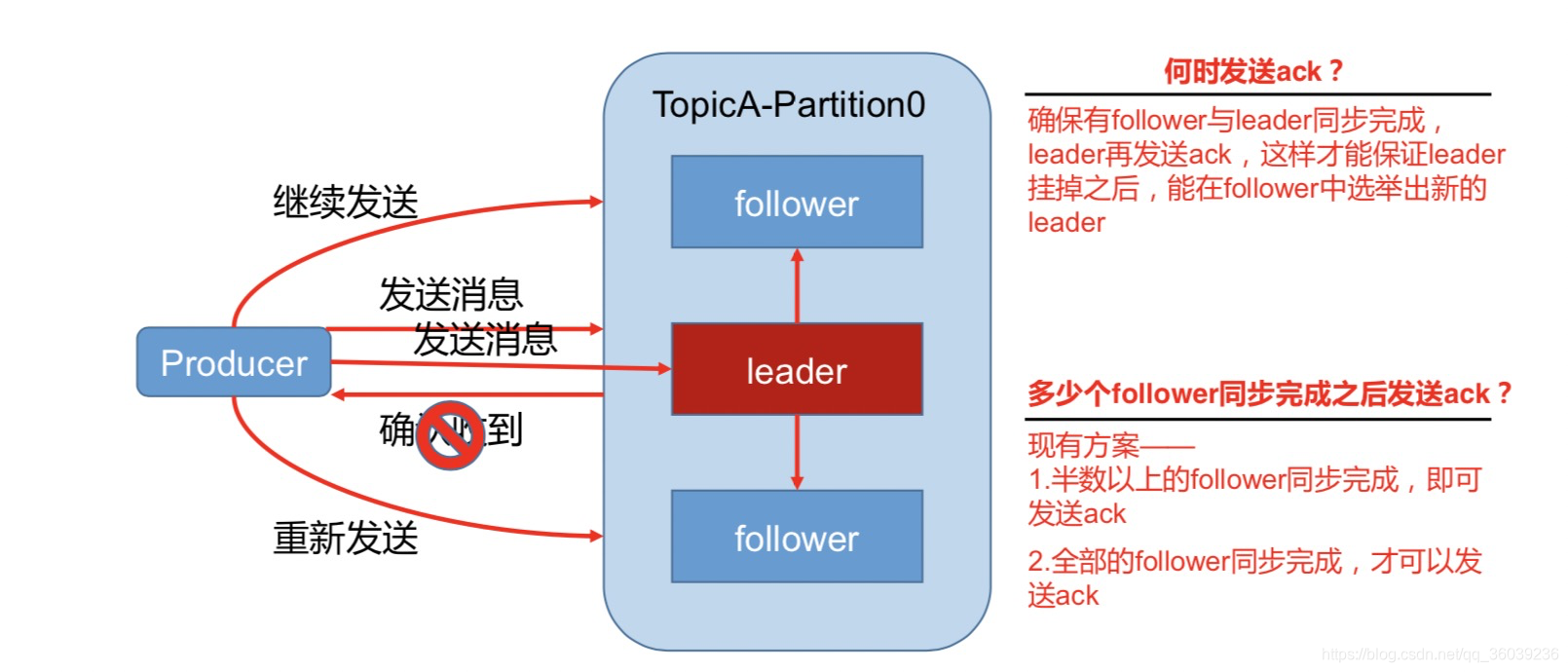 数据可靠性保证