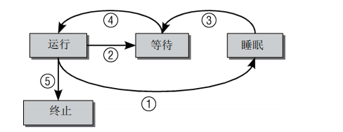 进程的表现形式