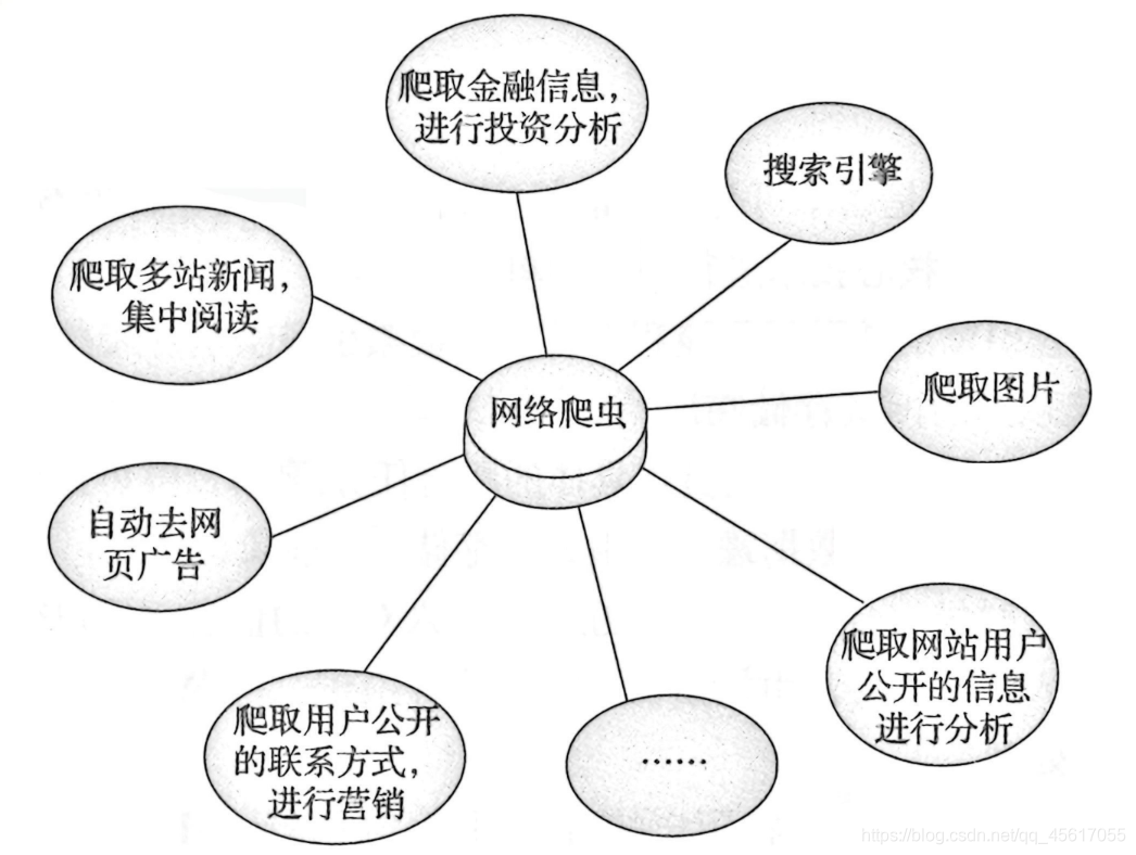 爬虫基础（1）什么是网络爬虫