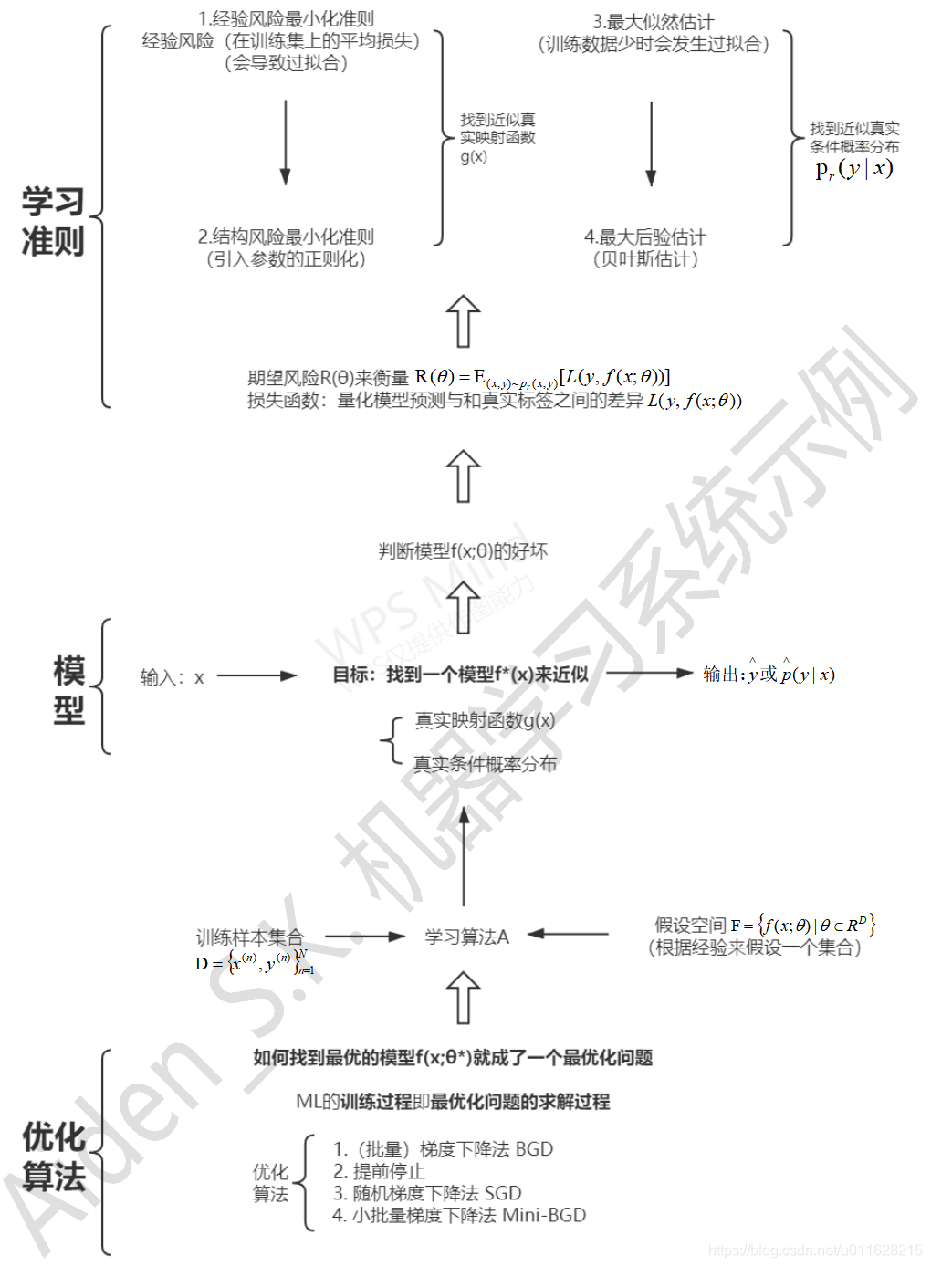 图4 机器学习系统示例扩充