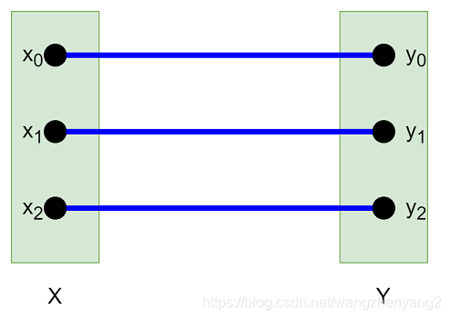 求解分配问题(二) 二分图最大匹配算法