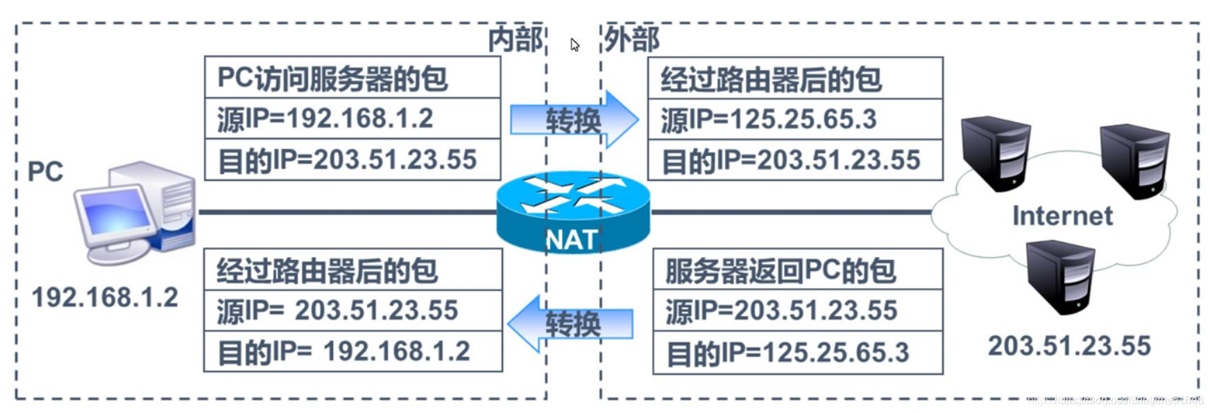 ACL（访问控制列表）和NAT（网络地址转换）