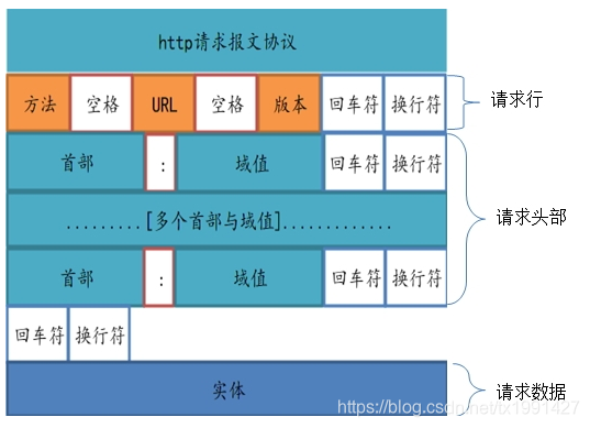 HTTP请求报文示意图