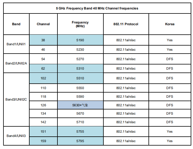 WiFi 5GHz band frequency table_wifi 5g control band-CSDN博客