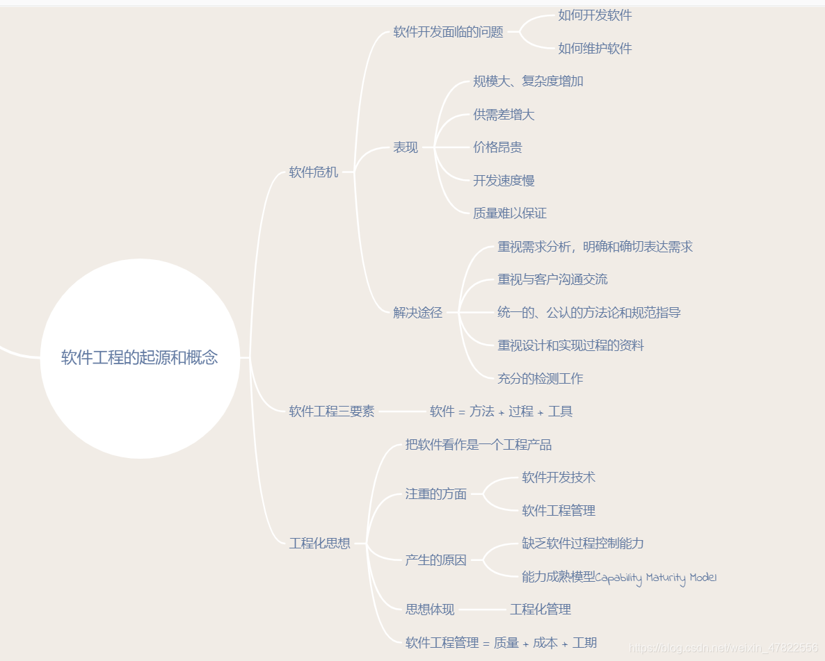 软件工程的起源和概念