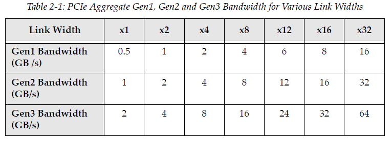 PCIe Spec View (一)-CSDN博客