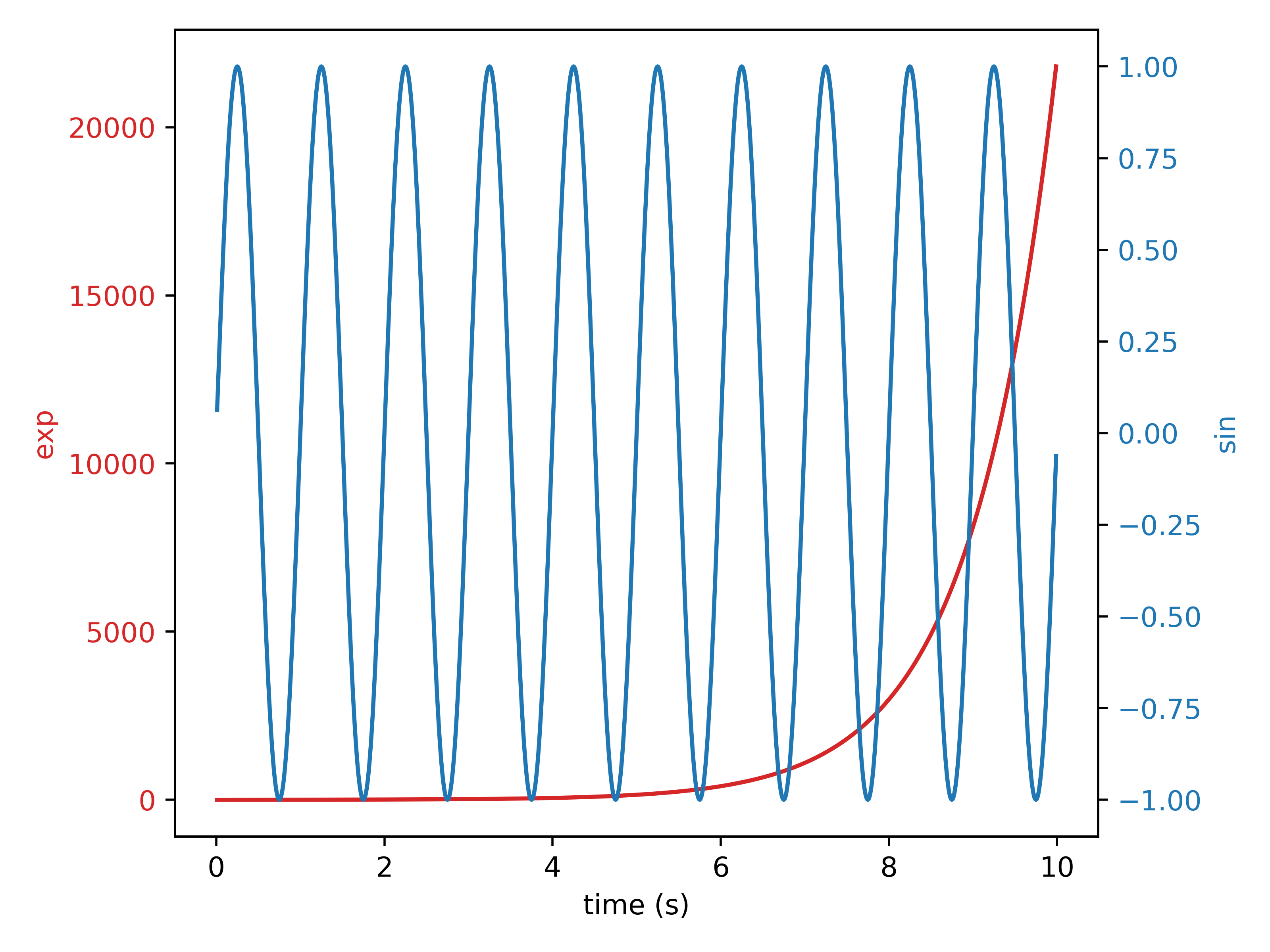 python matplotlib 绘制双y轴曲线图,两个坐标轴的刻度不同,比例不同