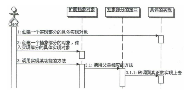 《研磨设计模式》chap24 桥接模式bridge（2）场景应用