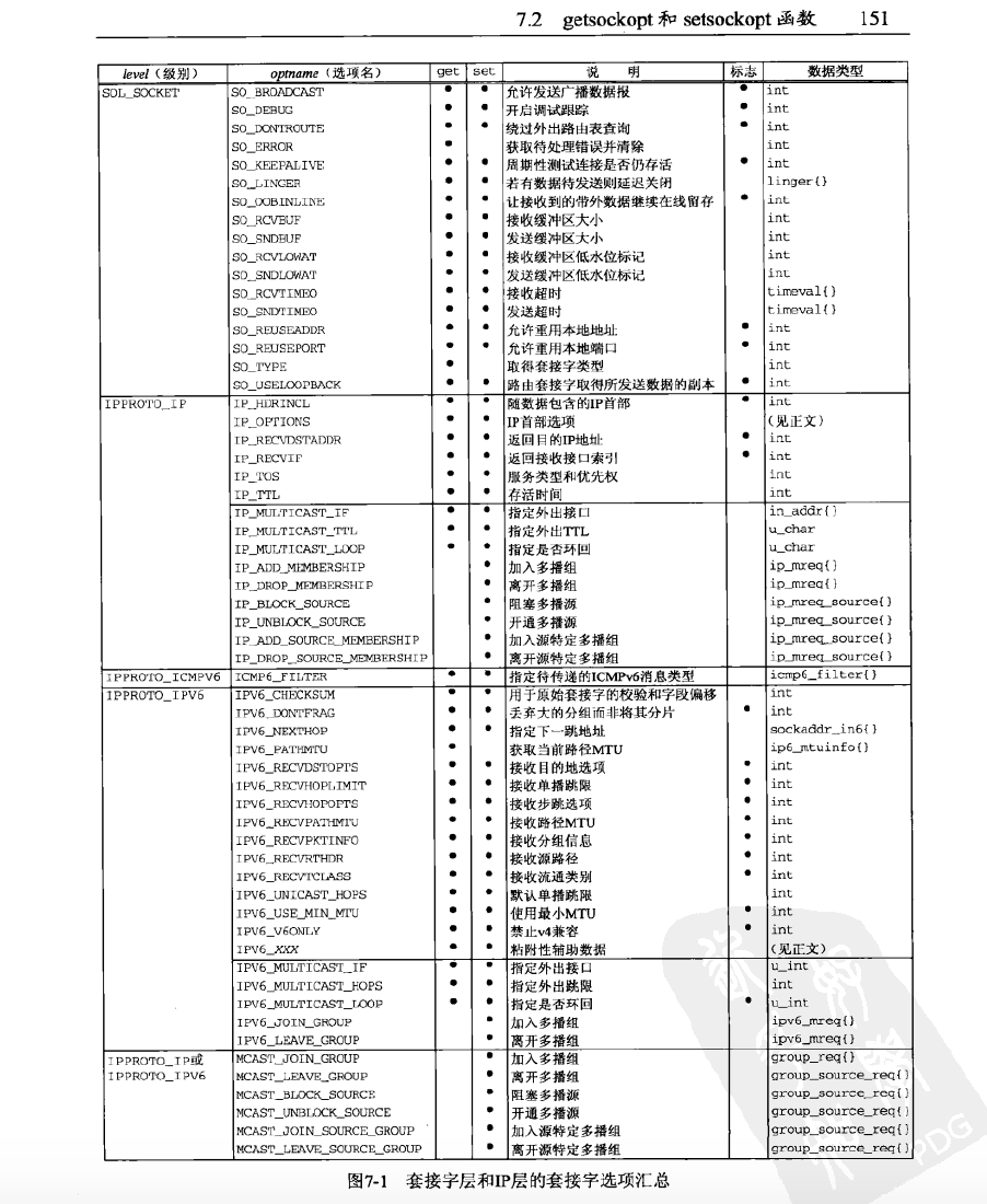 ioctl、fcntl、setsockopt 的区别_setsockopt ioctlCSDN博客
