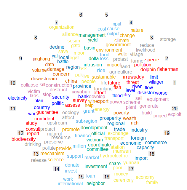 【R_可视化】使用wordcloud包制作分类词云图_powerbi 词云图-CSDN博客