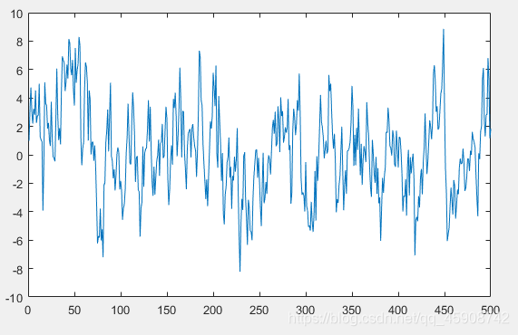 nx(i)=a*x(i-1) sigma*u(i);endplot(x);x=rand(m,n)%(0,1)均勻分佈的