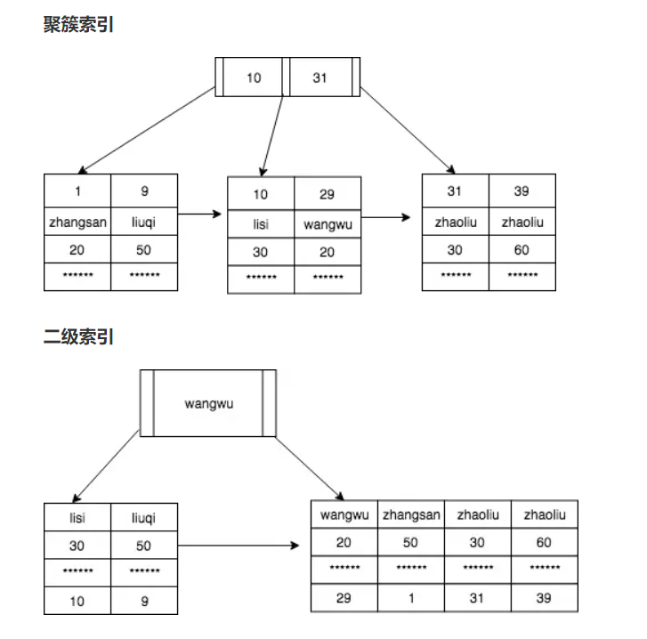 MySQL-InnoDB索引实现