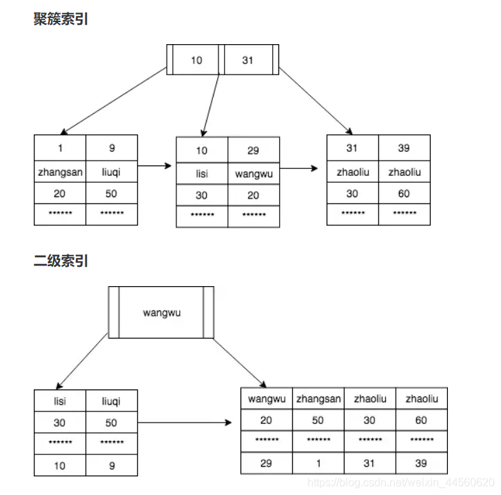 MySQL-InnoDB索引实现