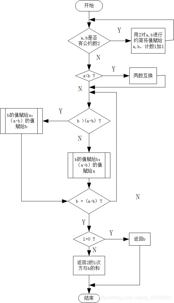 求最大公因数与最小公倍数_求两个数的最大公因数流程图-csdn博客