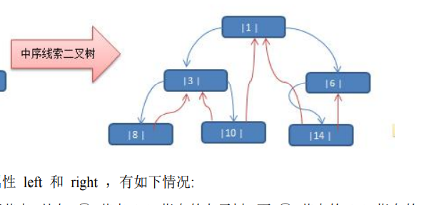 学习笔记-线索化二叉树