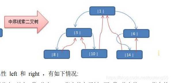 学习笔记-线索化二叉树