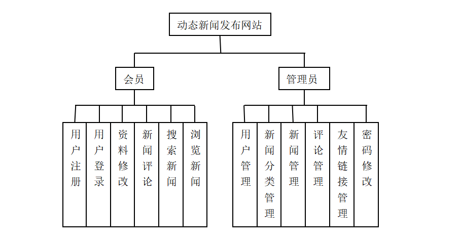 基于web的动态新闻发布系统设计与实现(含word文档)