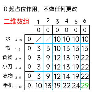 背包问题 带占位0