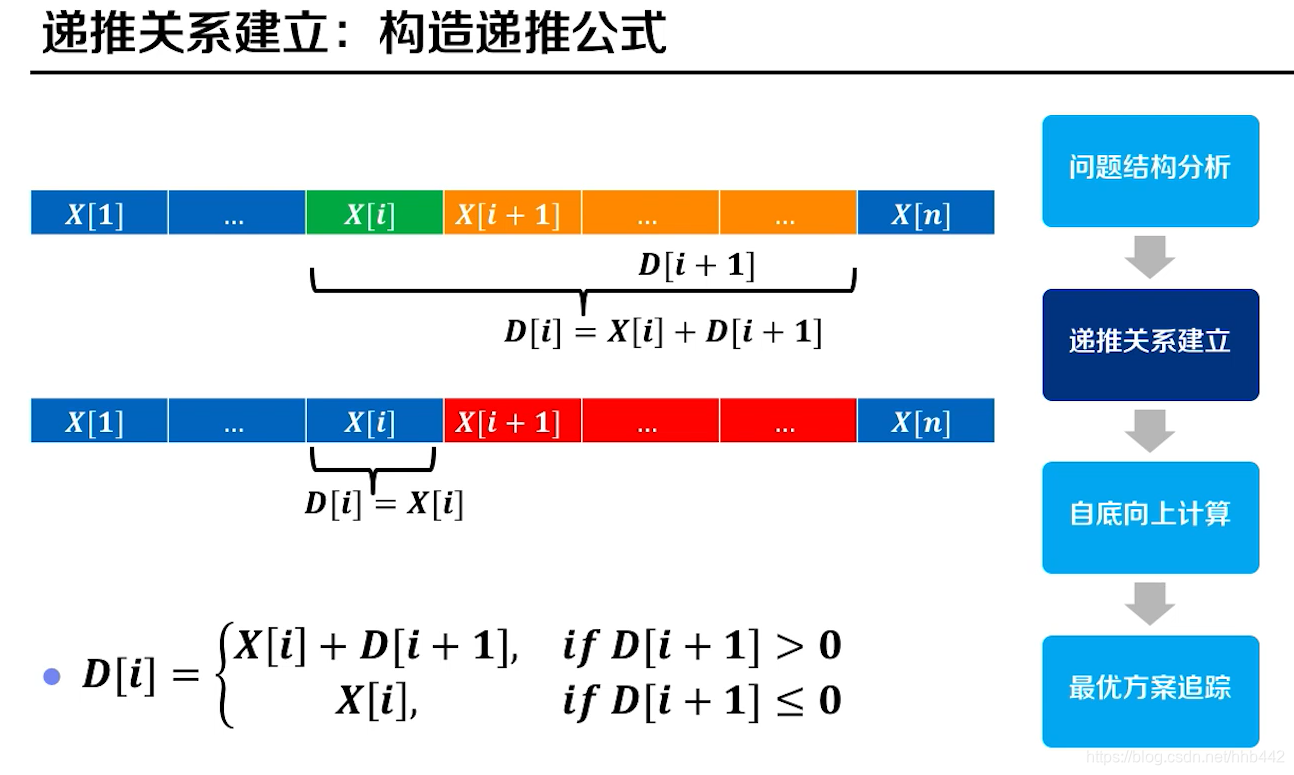 【LeetCode】53、最大子序和 （动态规划）