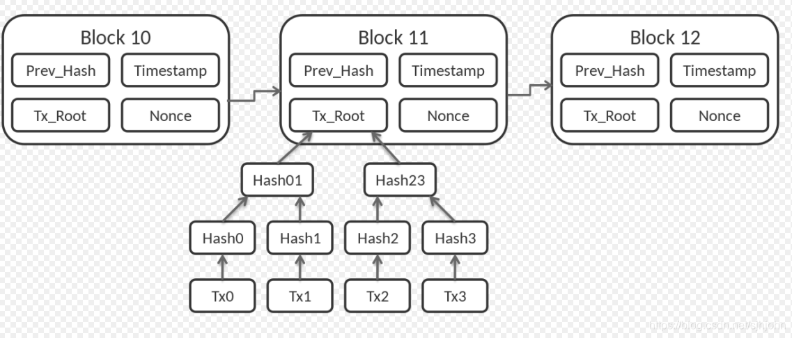 Structure de la blockchain Bitcoin
