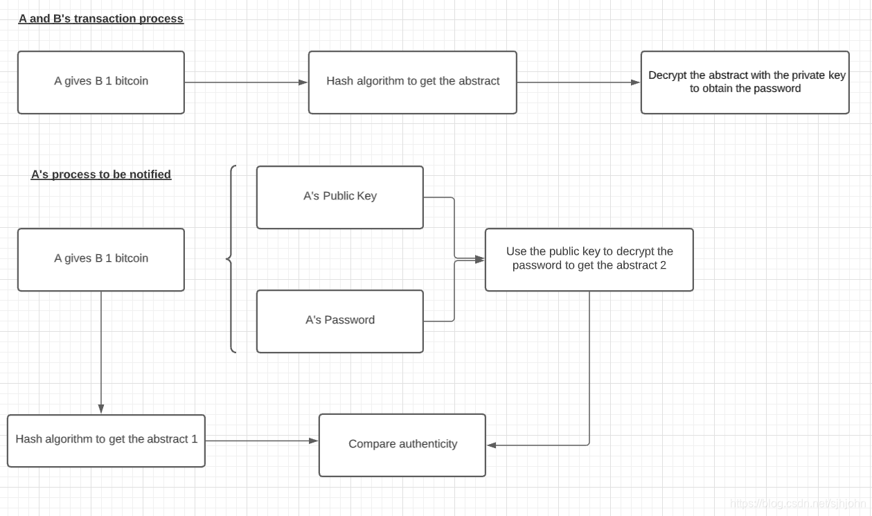 Compare auth