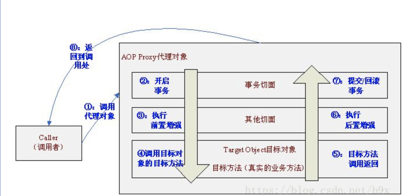 Spring事务管理嵌套事务详解 : 同一个类中，一个方法调用另外一个有事务的方法