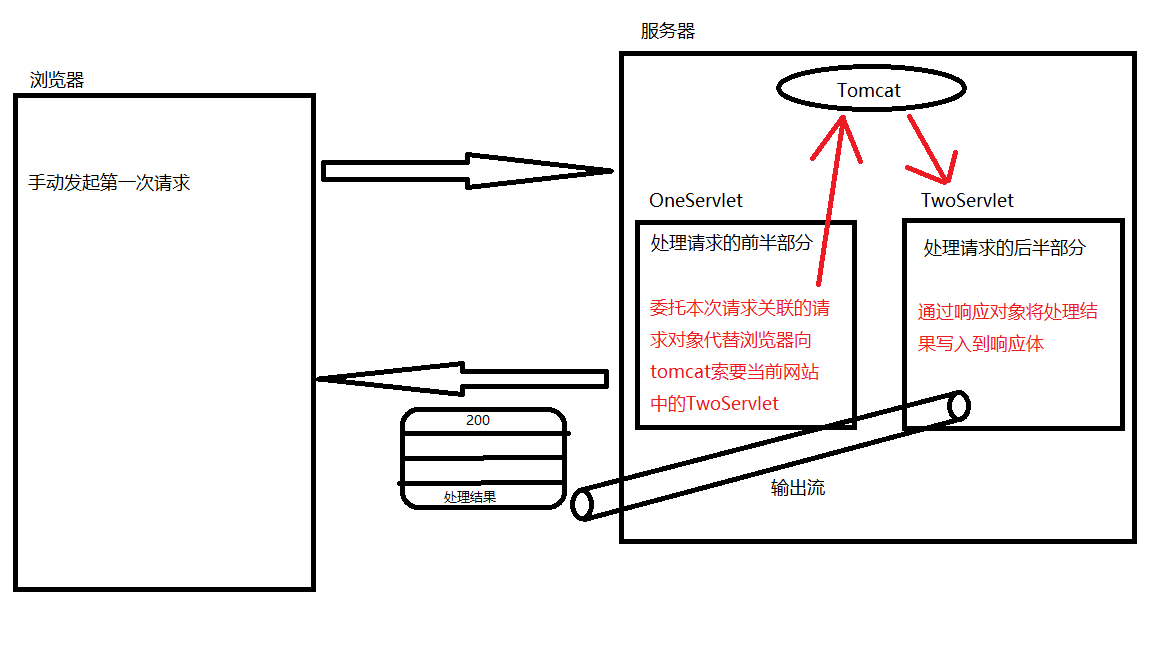 Java Web——Servlet之前的调用方式、重定向解决方案、请求转发解决方案