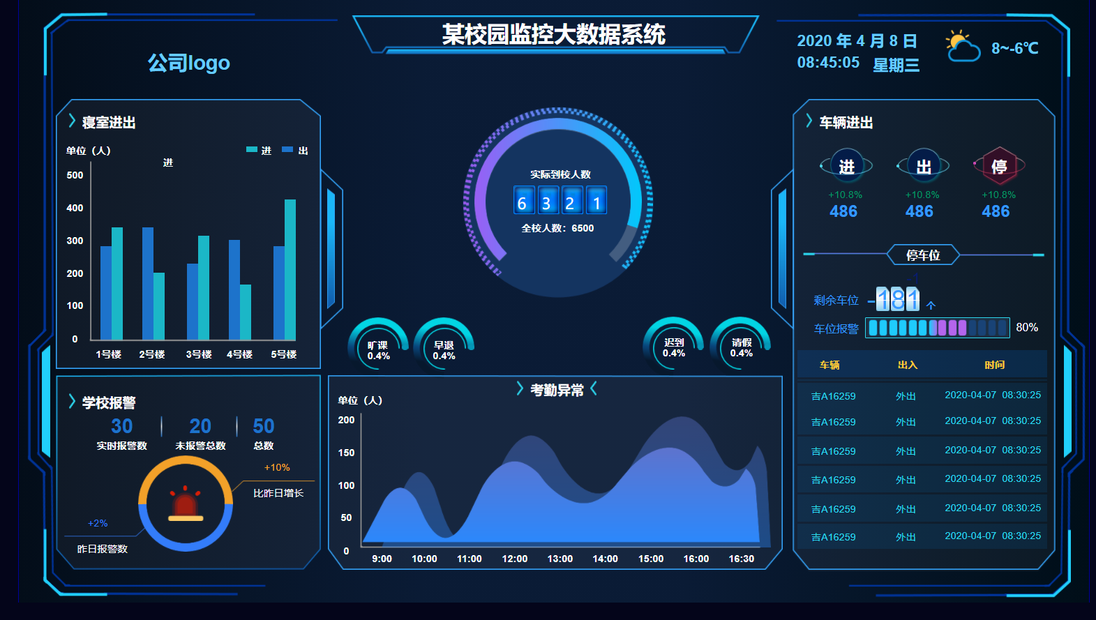 可视化大数据驾驶舱、服务器数据监控、数据埋点、物联网、政务、餐饮、零售、物流、环保、校园、地图、企业、大数据可视化模板、模板框架、动态控件 ...